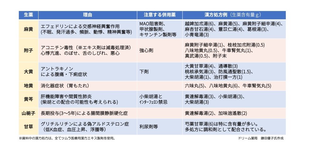 図1：副作用に注意が必要な生薬と漢方処方例（鎌田氏作成）